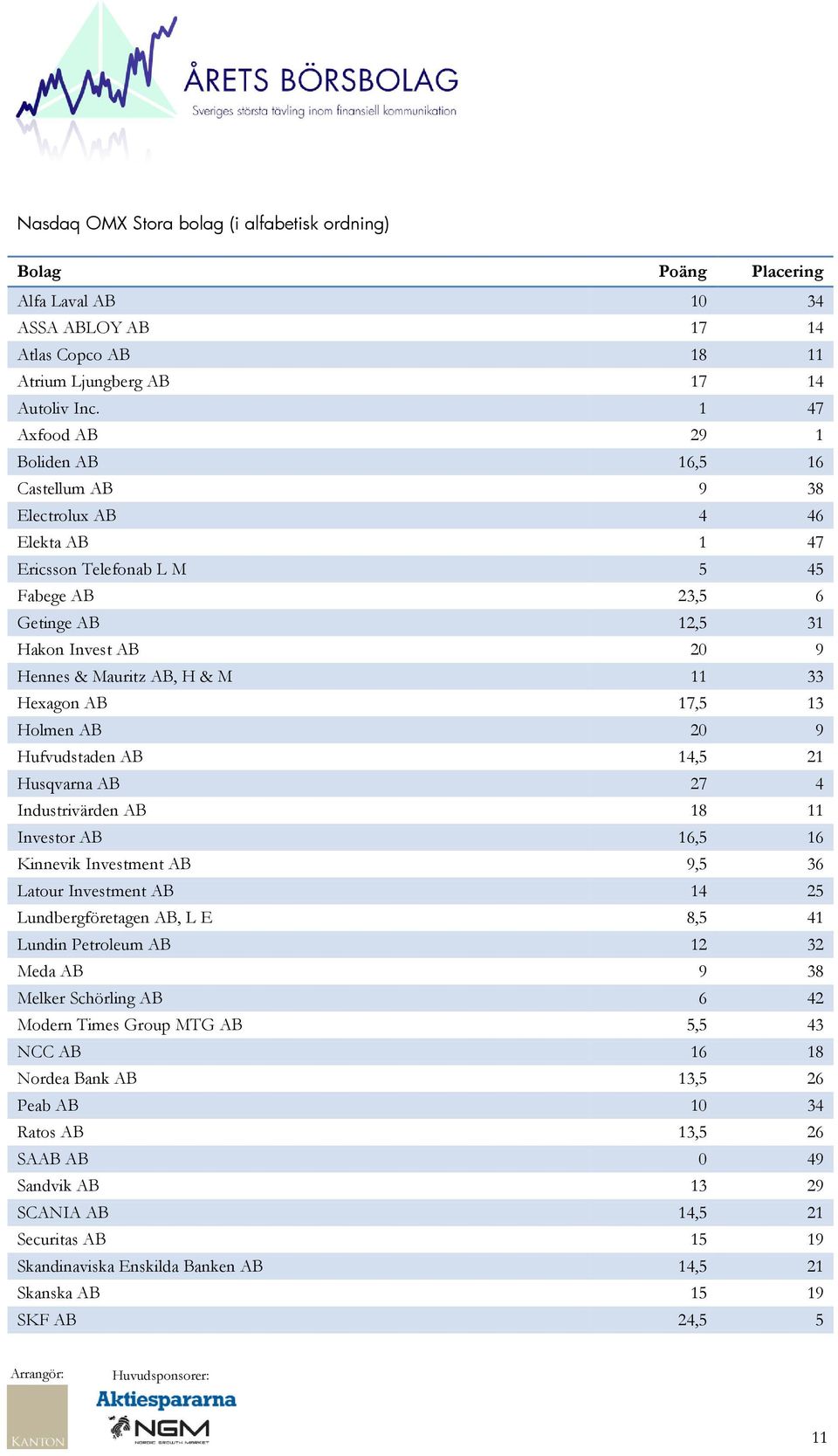 & M 11 33 Hexagon AB 17,5 13 Holmen AB 20 9 Hufvudstaden AB 14,5 21 Husqvarna AB 27 4 Industrivärden AB 18 11 Investor AB 16,5 16 Kinnevik Investment AB 9,5 36 Latour Investment AB 14 25