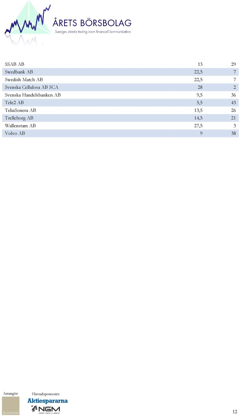AB 9,5 36 Tele2 AB 5,5 43 TeliaSonera AB 13,5 26