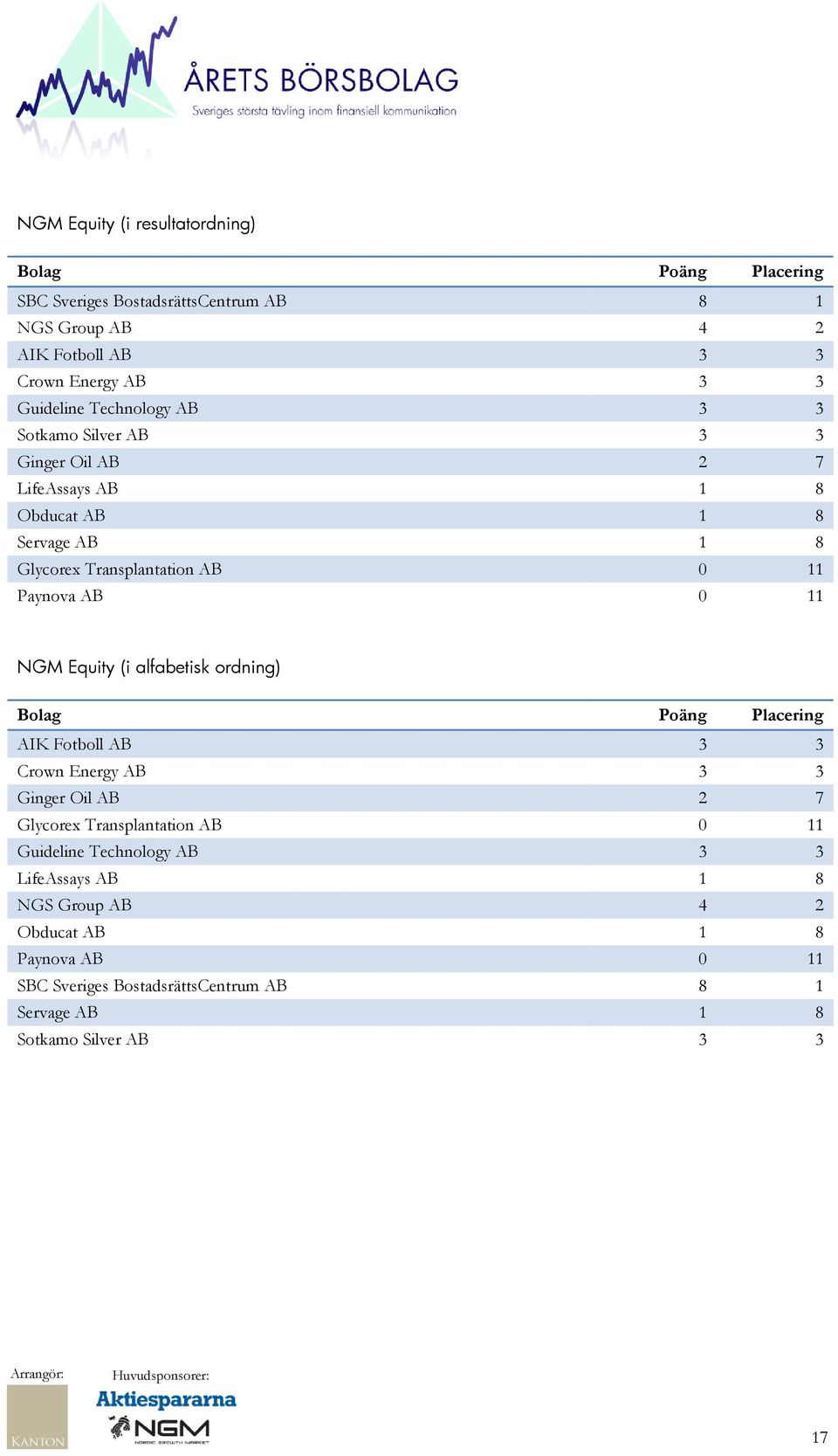 Equity (i alfabetisk ordning) Bolag Poäng Placering AIK Fotboll AB 3 3 Crown Energy AB 3 3 Ginger Oil AB 2 7 Glycorex Transplantation AB 0 11 Guideline