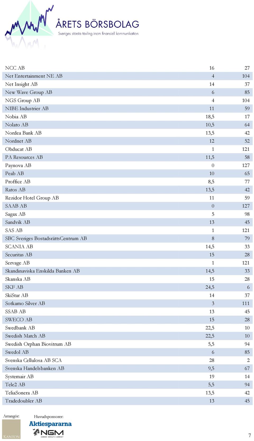 121 SBC Sveriges BostadsrättsCentrum AB 8 79 SCANIA AB 14,5 33 Securitas AB 15 28 Servage AB 1 121 Skandinaviska Enskilda Banken AB 14,5 33 Skanska AB 15 28 SKF AB 24,5 6 SkiStar AB 14 37 Sotkamo