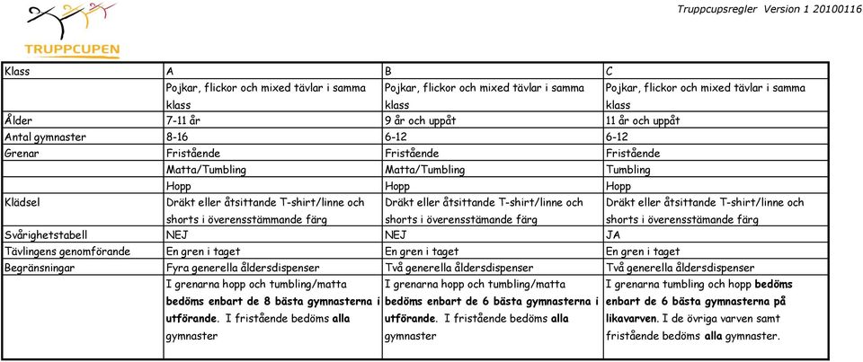 i taget En gren i taget Begränsningar Fyra generella åldersdispenser Två generella åldersdispenser Två generella åldersdispenser I grenarna hopp och tumbling/matta I grenarna hopp och tumbling/matta