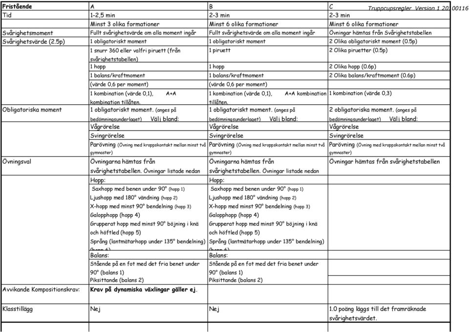 5p) 1 obligatoriskt moment 1 obligatoriskt moment 2 Olika obligatoriskt moment (0.5p) 1 snurr 360 eller valfri piruett (från 1 piruett 2 Olika piruetter (0.