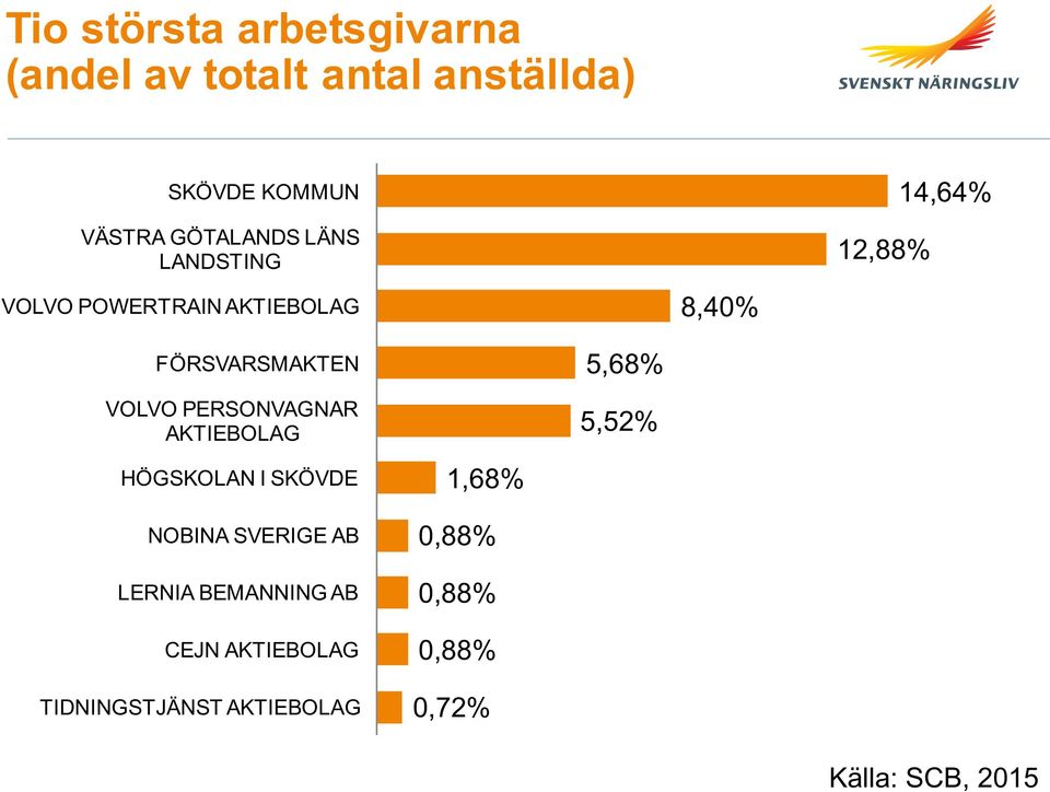 VOLVO PERSONVAGNAR AKTIEBOLAG 5,68% 5,52% HÖGSKOLAN I SKÖVDE NOBINA SVERIGE AB LERNIA