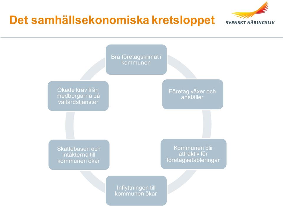 anställer Skattebasen och intäkterna till kommunen ökar Kommunen