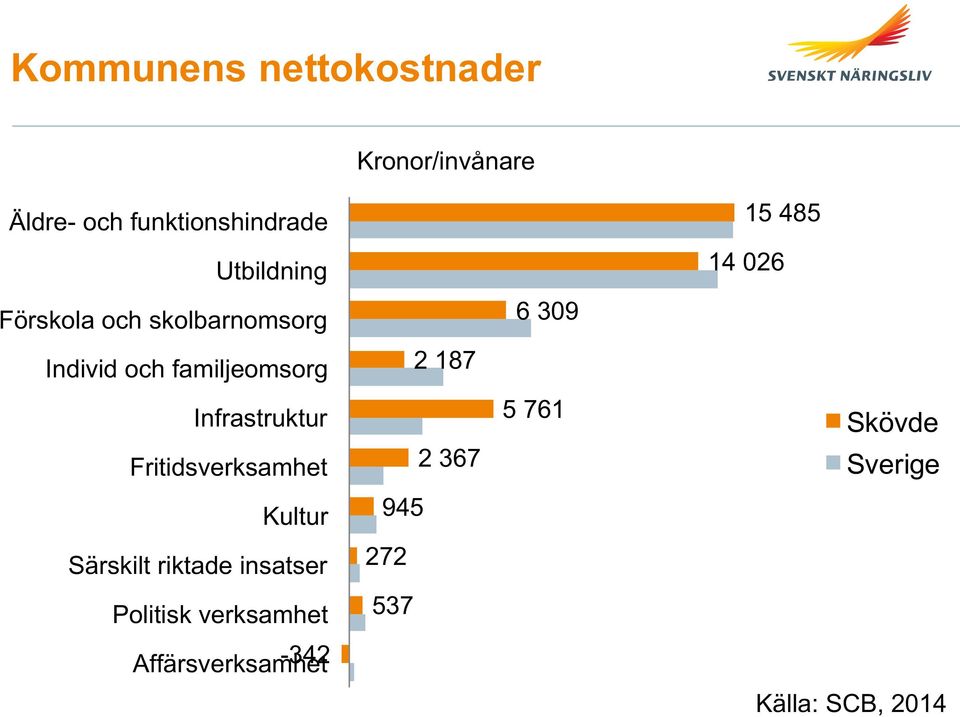 187 Infrastruktur Fritidsverksamhet 2 367 5 761 Skövde Sverige Kultur 945