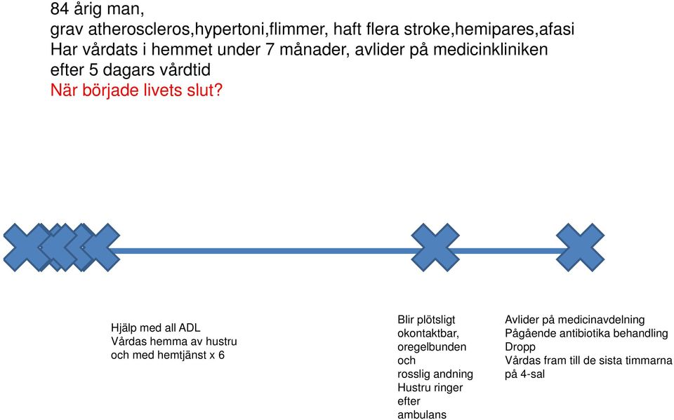 Hjälp med all ADL Vårdas hemma av hustru och med hemtjänst x 6 Blir plötsligt okontaktbar, oregelbunden och rosslig