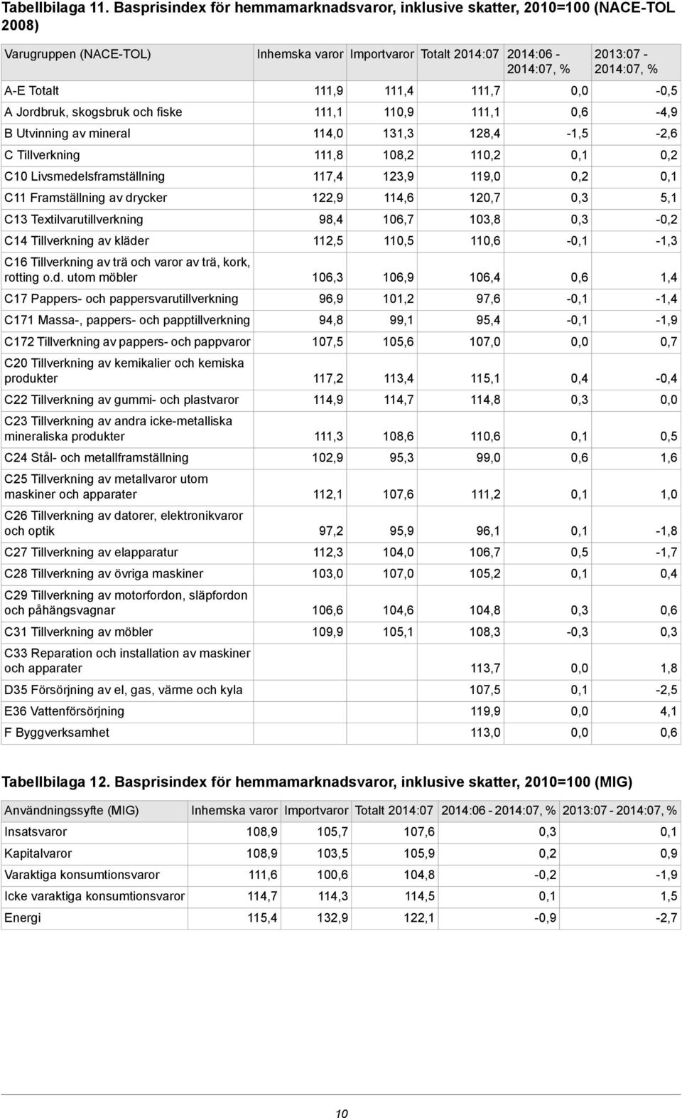 111,9 11 111,7 A Jordbruk, skogsbruk och fiske 110,9-4,9 114,0 131,3 128,4-1,5-2,6 111,8 108,2 11 117,4 123,9 119,0 C11 Framställning av drycker 122,9 114,6 12 5,1 C13 Textilvarutillverkning 98,4