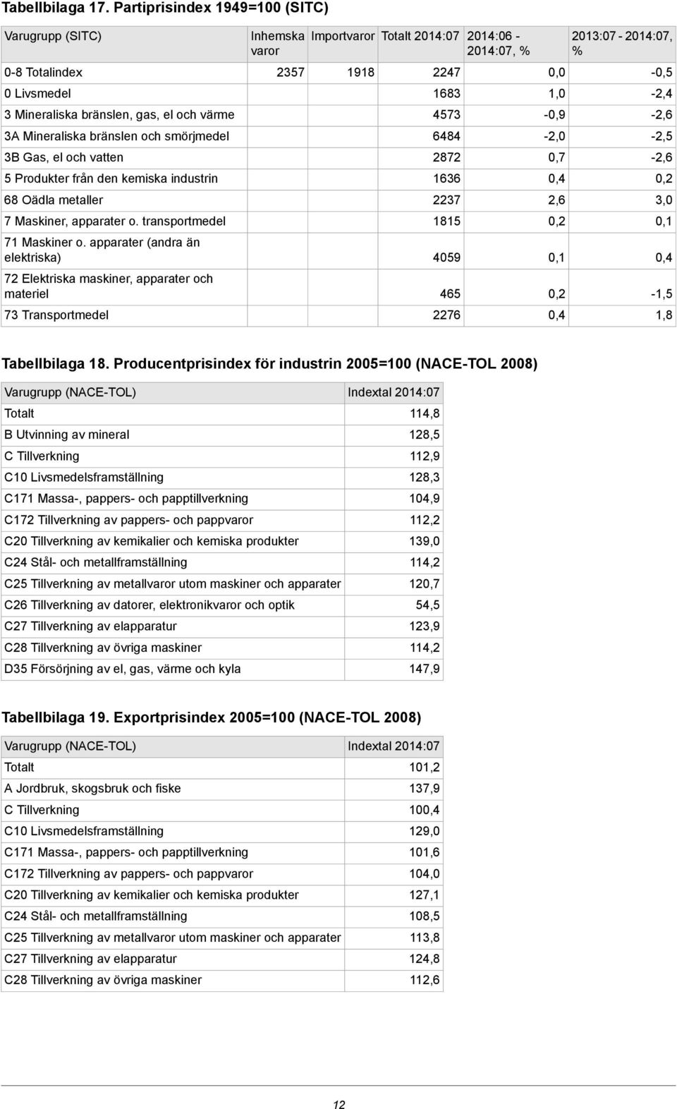 bränslen, gas, el och värme 4573-2,6 3A Mineraliska bränslen och smörjmedel 6484-2,0-2,5 3B Gas, el och vatten 2872-2,6 5 Produkter från den kemiska industrin 1636 68 Oädla metaller 2237 2,6 3,0 7