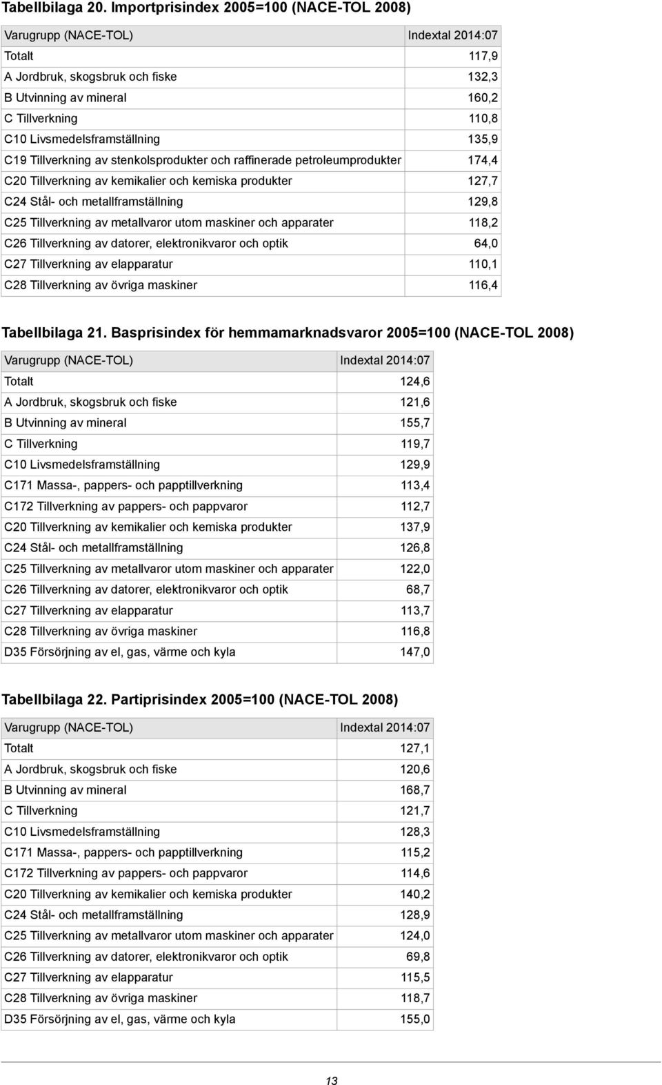 kemikalier och kemiska produkter C25 Tillverkning av metallvaror utom maskiner och apparater C26 Tillverkning av datorer, elektronikvaror och optik 117,9 132,3 16 11 135,9 174,4 127,7 129,8 118,2