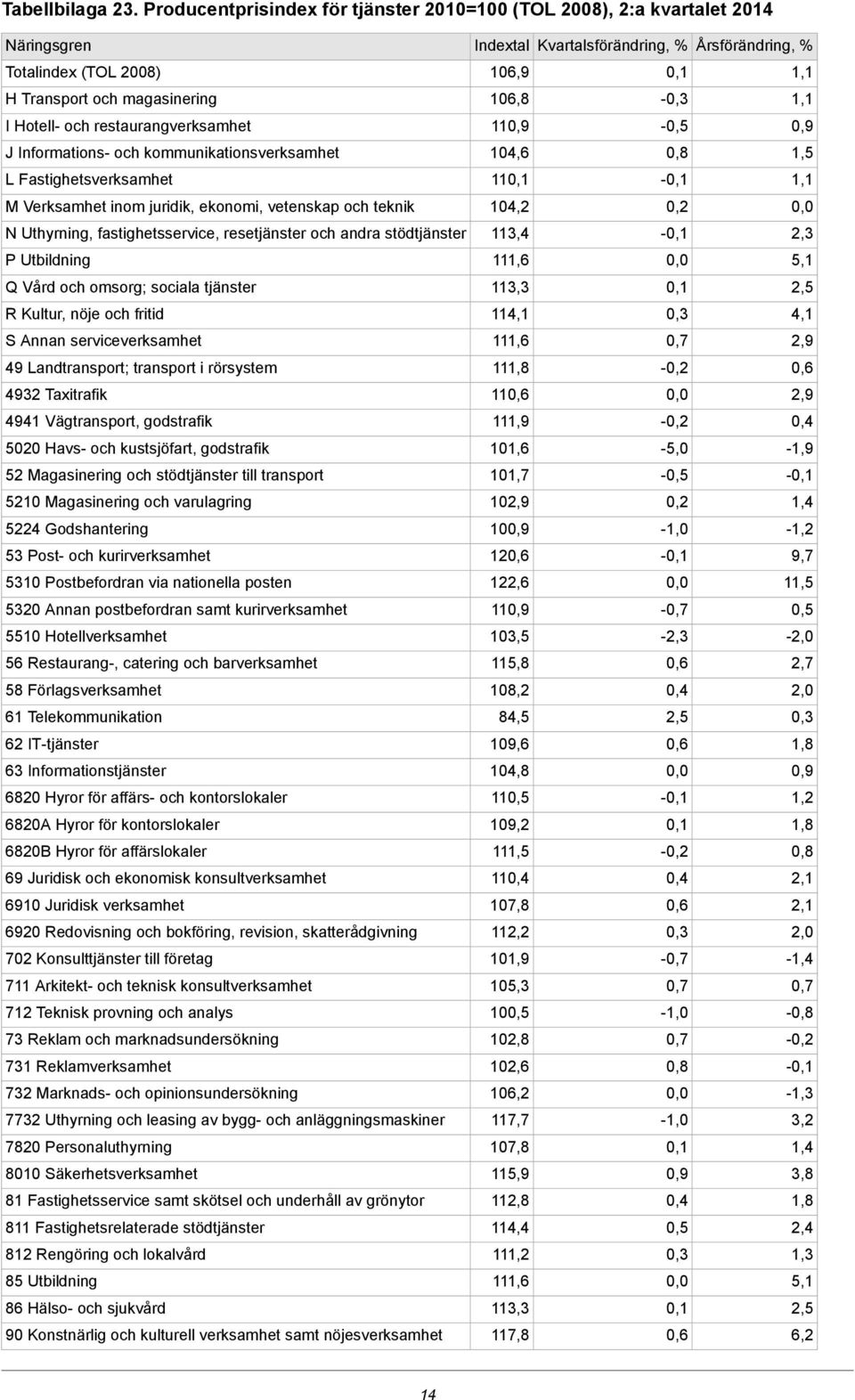 106,8-1,1 I Hotell- och restaurangverksamhet 110,9 0,9 J Informations- och kommunikationsverksamhet 104,6 1,5 L Fastighetsverksamhet 11-1,1 M Verksamhet inom juridik, ekonomi, vetenskap och teknik