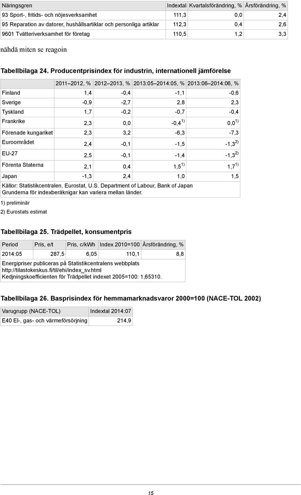 Producentprisindex för industrin, internationell jämförelse Finland Sverige Tyskland Frankrike Förenade kungariket Euroområdet EU-27 Förenta Staterna Japan 2011 2012, % 2012 2013, % 2013:05 2014:05,