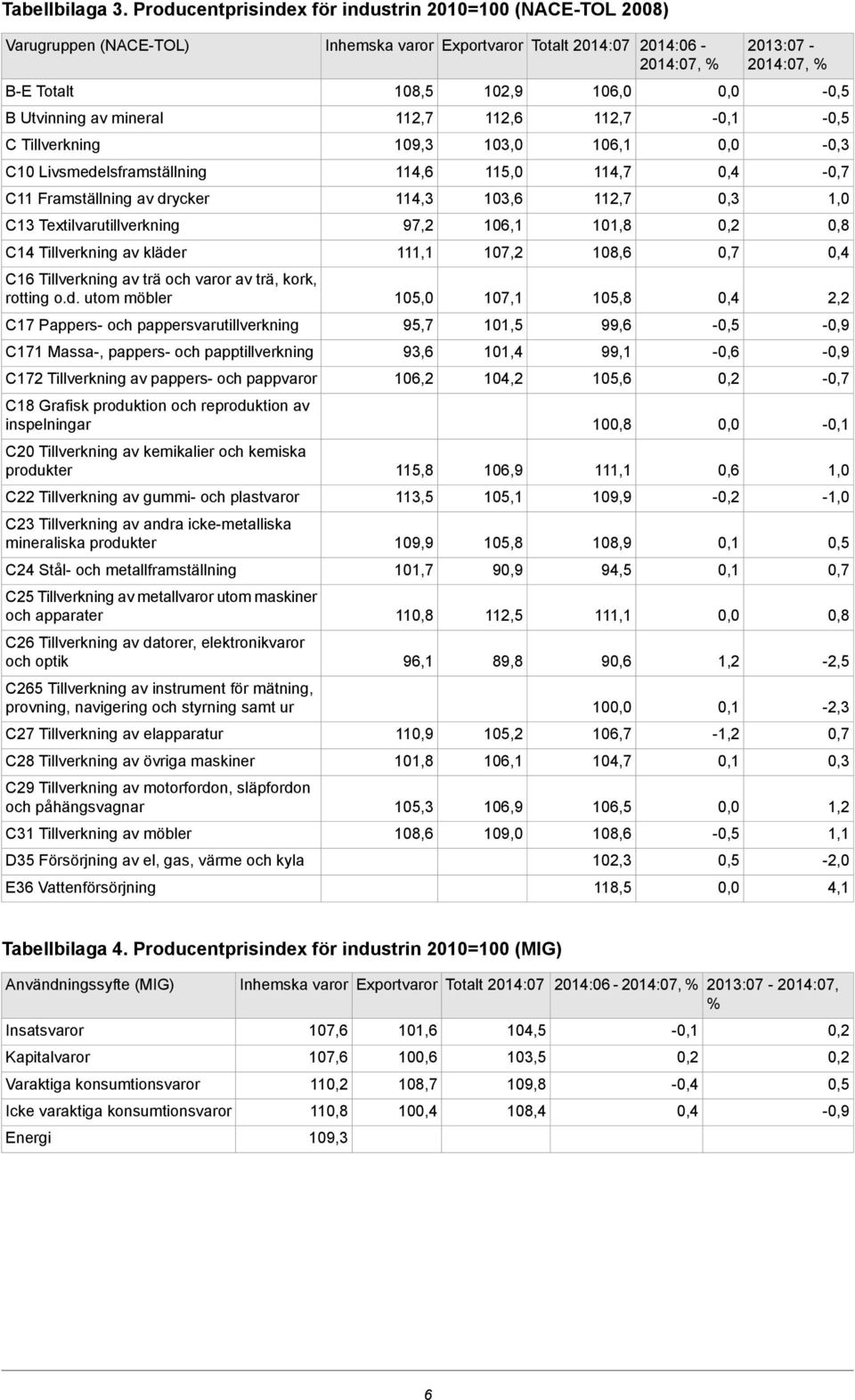 112,6 112,7-109,3 103,0 106,1-114,6 115,0 114,7 C11 Framställning av drycker 114,3 103,6 112,7 C13 Textilvarutillverkning 97,2 106,1 101,8 C14 Tillverkning av kläder 107,2 108,6 C16 Tillverkning av