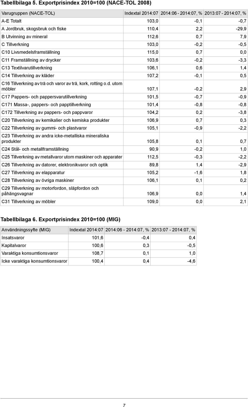 Textilvarutillverkning 106,1 C14 Tillverkning av kläde