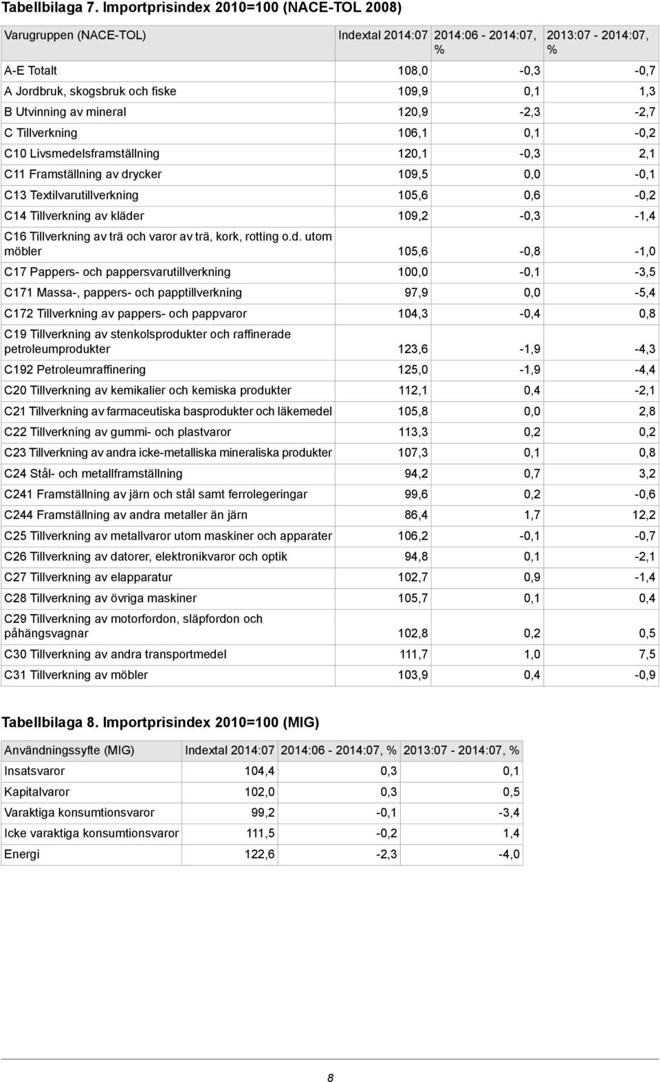 Tillverkning av trä och varor av trä, kork, rotting o.d.