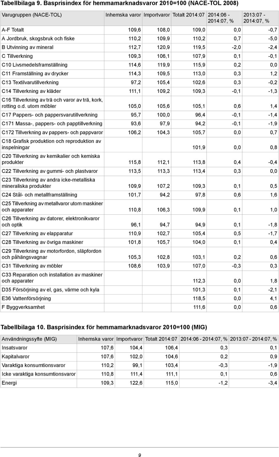 skogsbruk och fiske 11 11-5,0 112,7 120,9 119,5-2,0-2,4 109,3 106,1 107,9-114,6 119,9 115,9 C11 Framställning av drycker 114,3 109,5 113,0 1,2 C13 Textilvarutillverkning 97,2 105,4 102,6 - C14