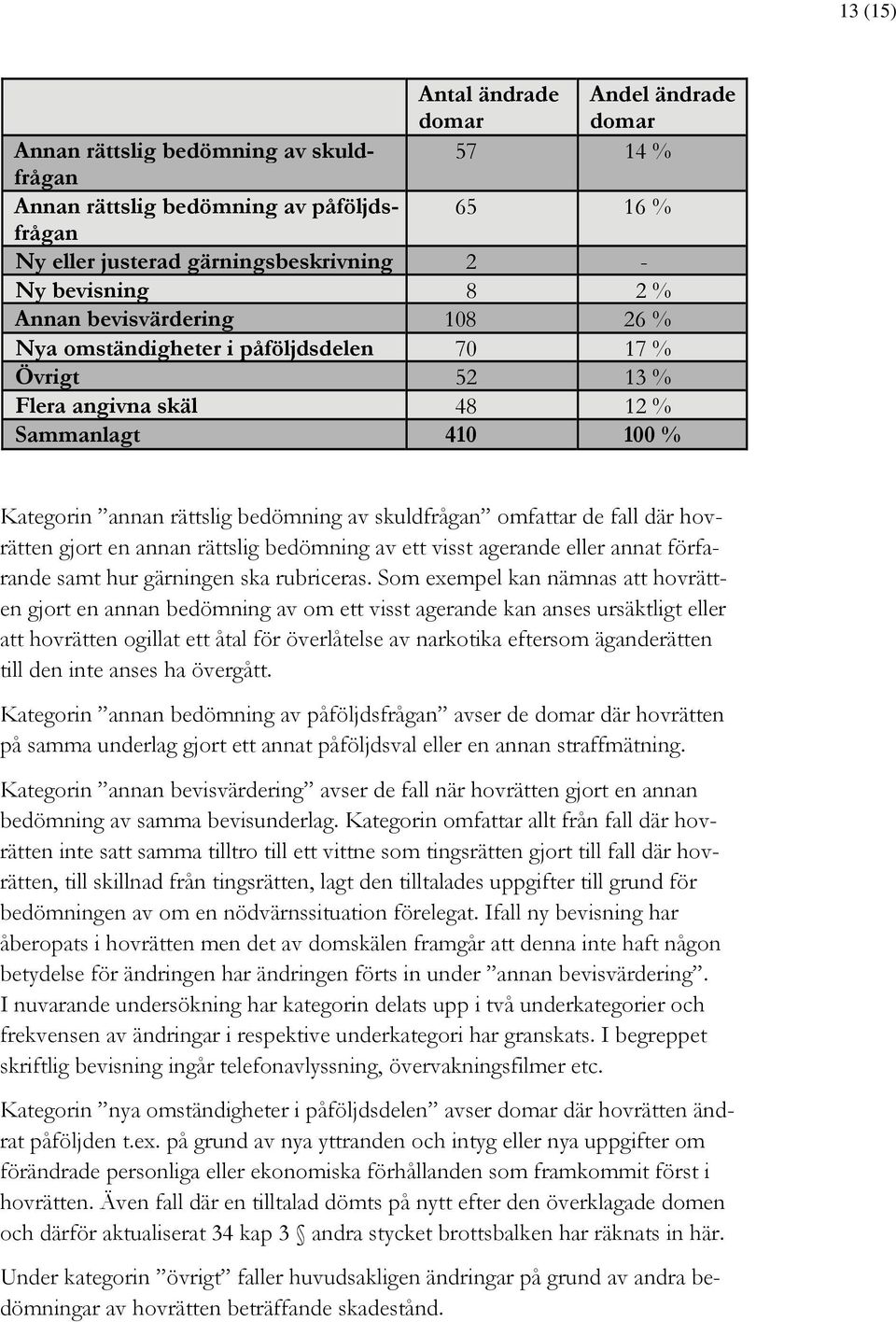 där hovrätten gjort en annan rättslig bedömning av ett visst agerande eller annat förfarande samt hur gärningen ska rubriceras.