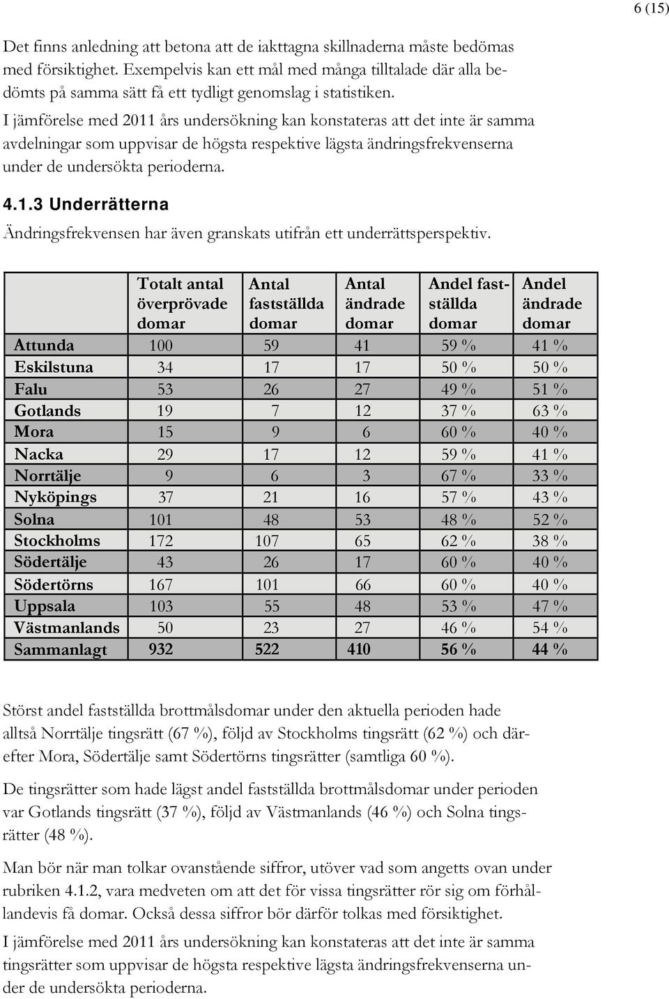 I jämförelse med 2011 års undersökning kan konstateras att det inte är samma avdelningar som uppvisar de högsta respektive lägsta ändringsfrekvenserna under de undersökta perioderna. 4.1.3 Underrätterna Ändringsfrekvensen har även granskats utifrån ett underrättsperspektiv.