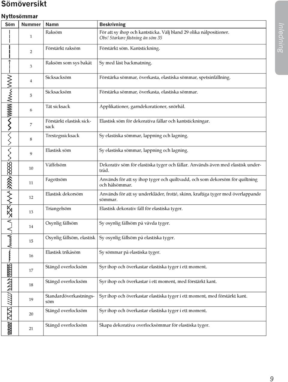 Inledning 3 4 5 6 7 8 9 10 11 12 13 14 15 16 17 18 19 20 21 Raksöm som sys bakåt Sicksacksöm Sicksacksöm Tät sicksack Förstärkt elastisk sicksack Trestegssicksack Elastisk söm Våffelsöm Fagottsöm