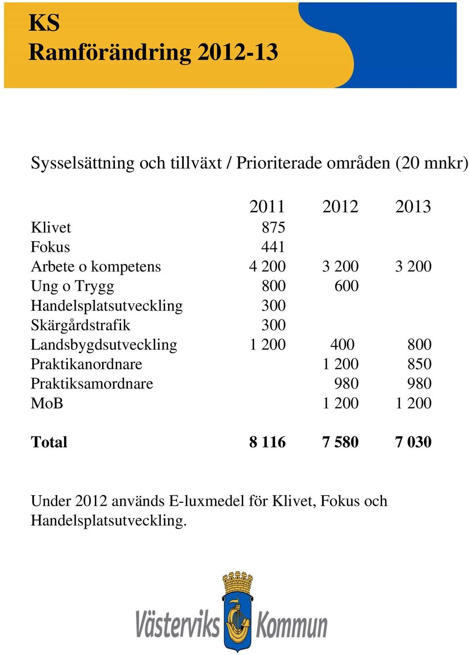 Landsbygdsutveckling 1 200 400 800 Praktikanordnare 1 200 850 Praktiksamordnare 980 980 MoB 1 200