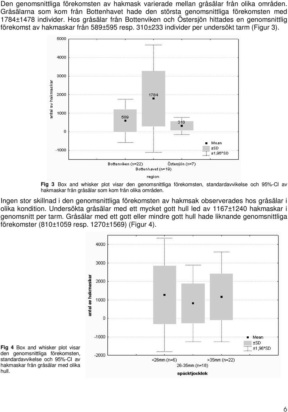 Fig 3 Box and whisker plot visar den genomsnittliga förekomsten, standardavvikelse och 95%-CI av hakmaskar från gråsälar som kom från olika områden.