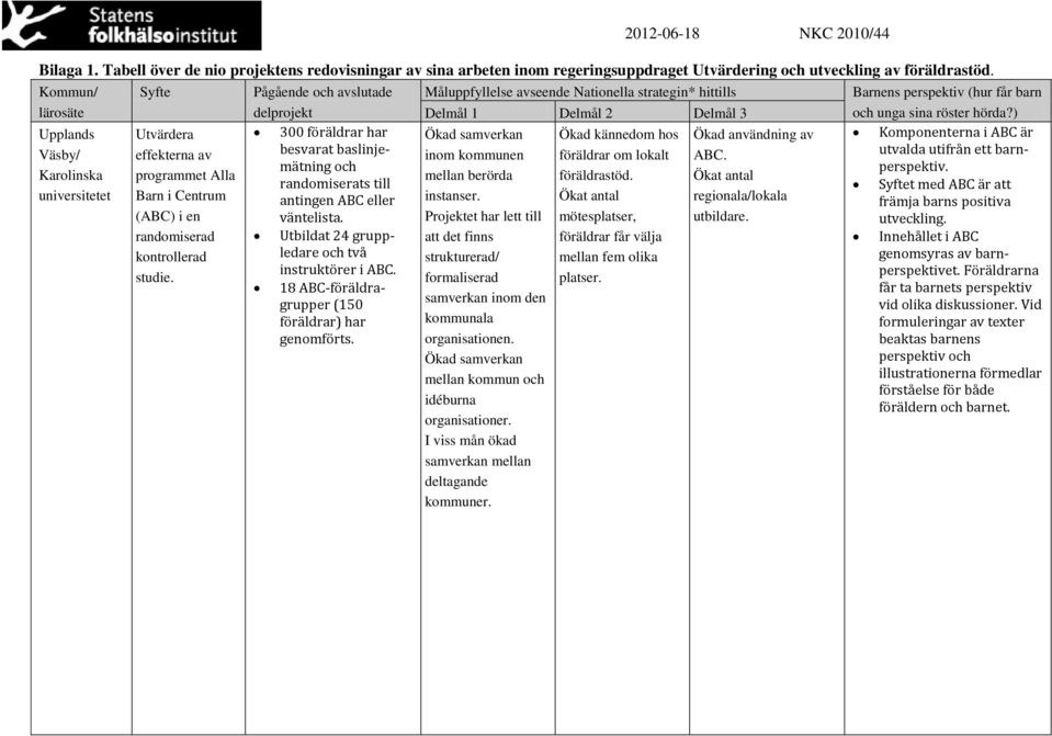 utvalda utifrån ett barn- Karolinska randomiserats till Syftet med ABC är att et antingen ABC eller regionala/lokala främja barns positiva väntelista. utbildare. utveckling.