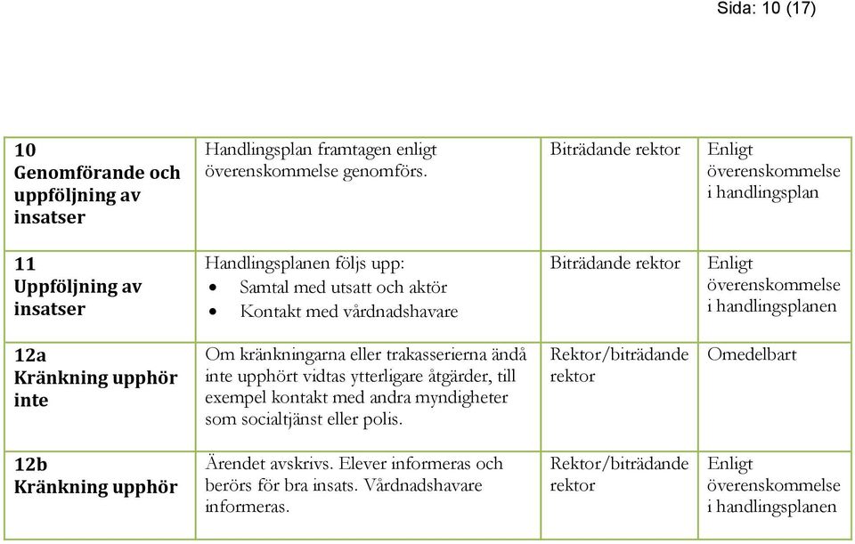 Enligt överenskommelse i handlingsplanen 12a Kränkning upphör inte Om kränkningarna eller trakasserierna ändå inte upphört vidtas ytterligare åtgärder, till exempel kontakt med andra