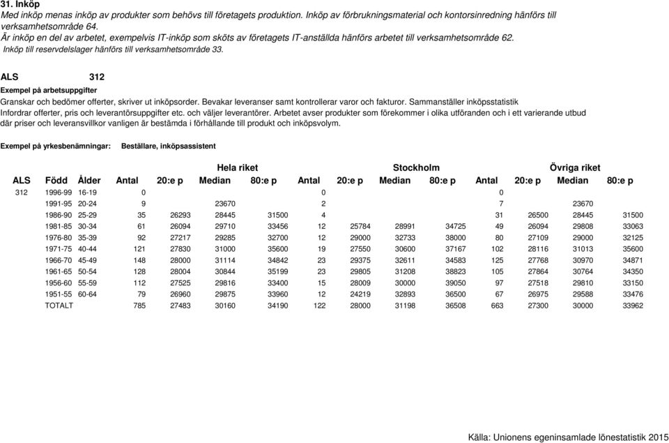 Sammanställer inköpsstatistik Infordrar offerter, pris och leverantörsuppgifter etc. och väljer leverantörer.