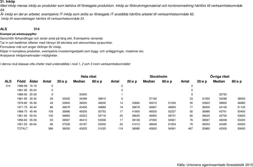 Formulerar mål och anger riktlinjer för inköp. Köper in komplexa produkter, exempelvis investeringsobjekt som bygg- och anläggningar, maskiner etc. Analyserar inköpsmarknader/-möjligheter.