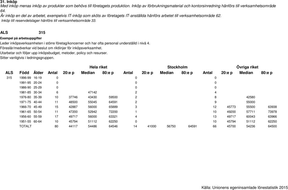 Utarbetar och följer upp inköpsbudget, metoder, policy och resurser. Sitter vanligtvis i ledningsgruppen.