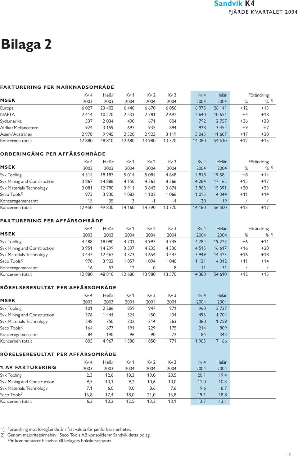 923 3 119 3 045 11 607 +17 +20 Koncernen totalt 12 880 48 810 12 680 13 980 13 570 14 380 54 610 +12 +15 ORDERINGÅNG PER AFFÄRSOMRÅDE Kv 4 Helår Kv 1 Kv 2 Kv 3 Kv 4 Helår Förändring MSEK 2003 2003