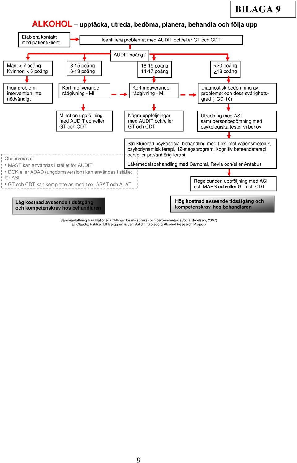 rådgivning - MI Diagnostisk bedömning av problemet och dess svårighetsgrad ( ICD-10) Minst en uppföljning med AUDIT och/eller GT och CDT Några uppföljningar med AUDIT och/eller GT och CDT Utredning