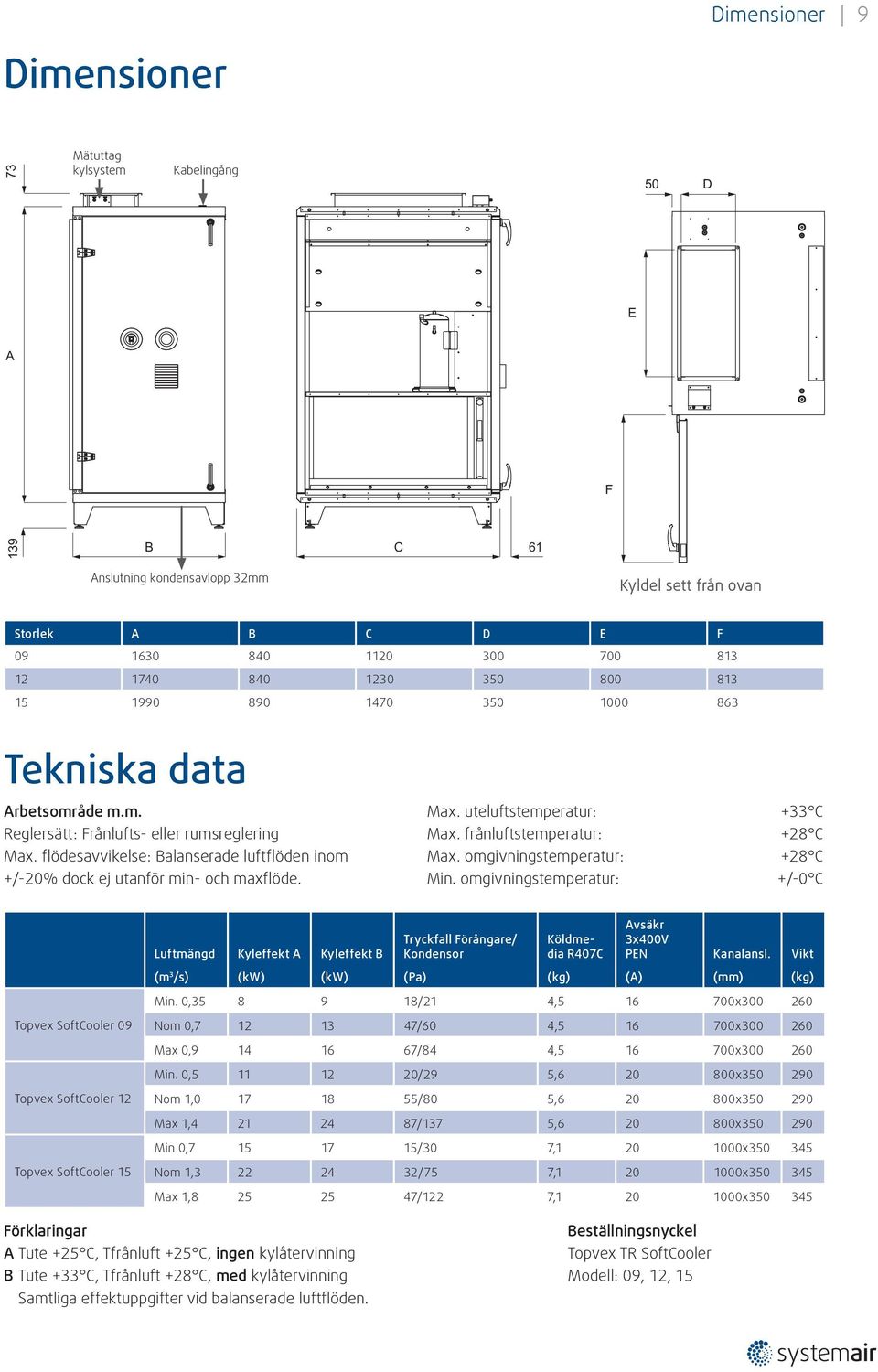 flödesavvikelse: Balanserade luftflöden inom +/-20% dock ej utanför min- och maxflöde. Max. uteluftstemperatur: Max. frånluftstemperatur: Max. omgivningstemperatur: Min.