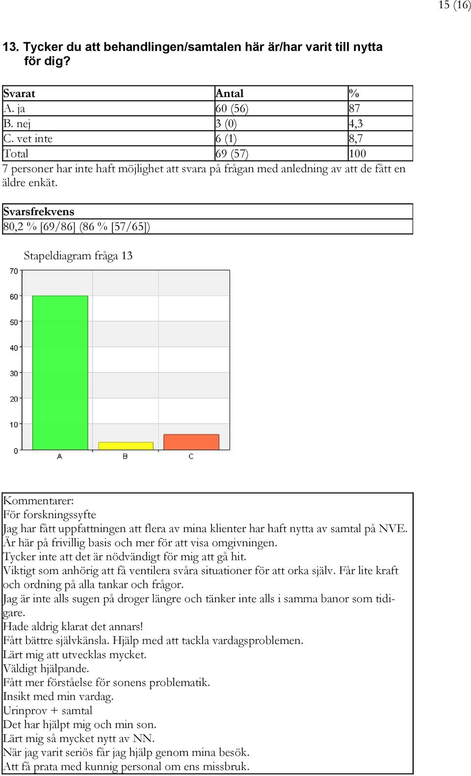 80,2 % [69/86] (86 % [57/65]) Stapeldiagram fråga 13 För forskningssyfte Jag har fått uppfattningen att flera av mina klienter har haft nytta av samtal på NVE.