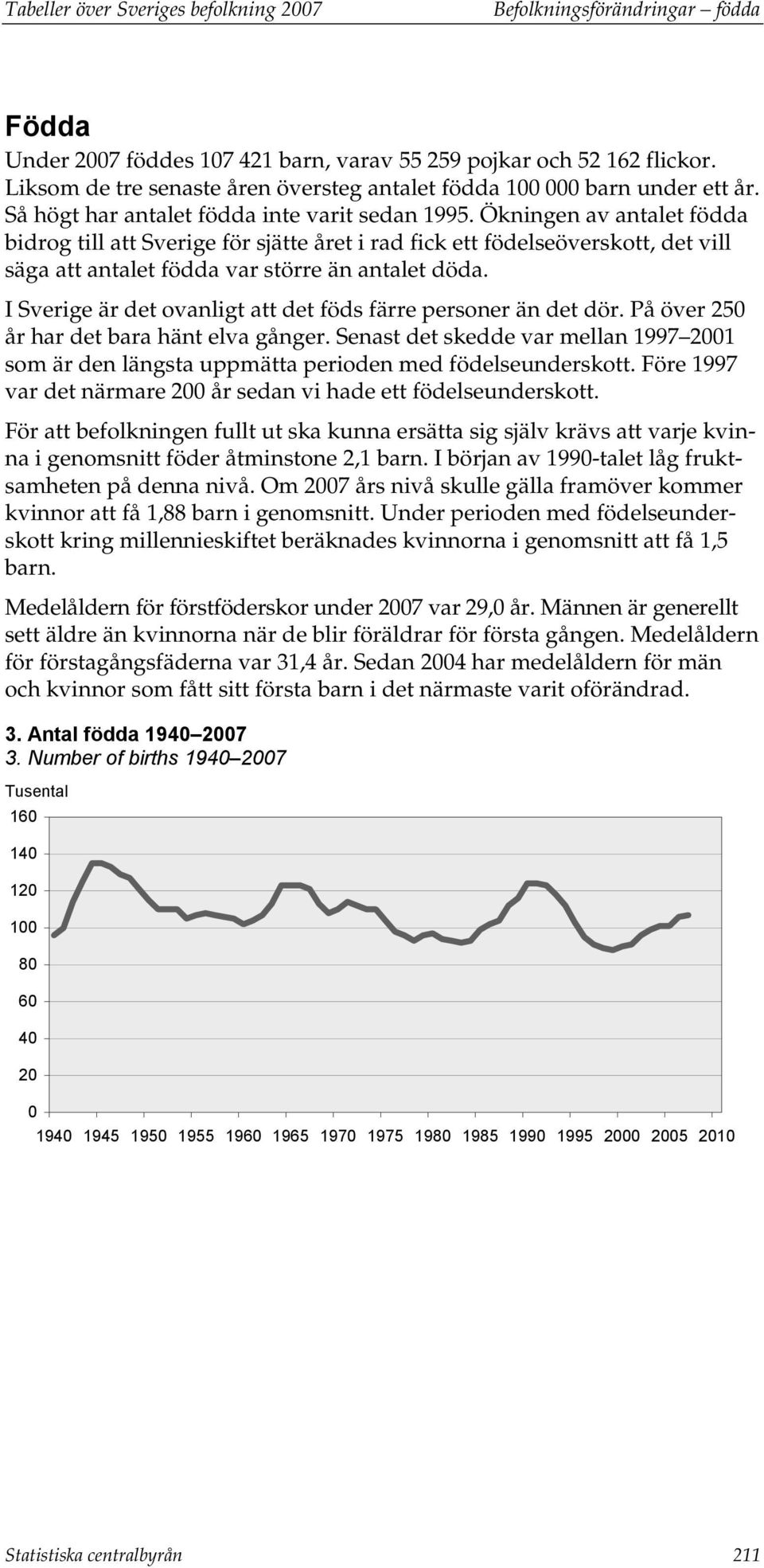Ökningen av antalet födda bidrog till att Sverige för sjätte året i rad fick ett födelseöverskott, det vill säga att antalet födda var större än antalet döda.