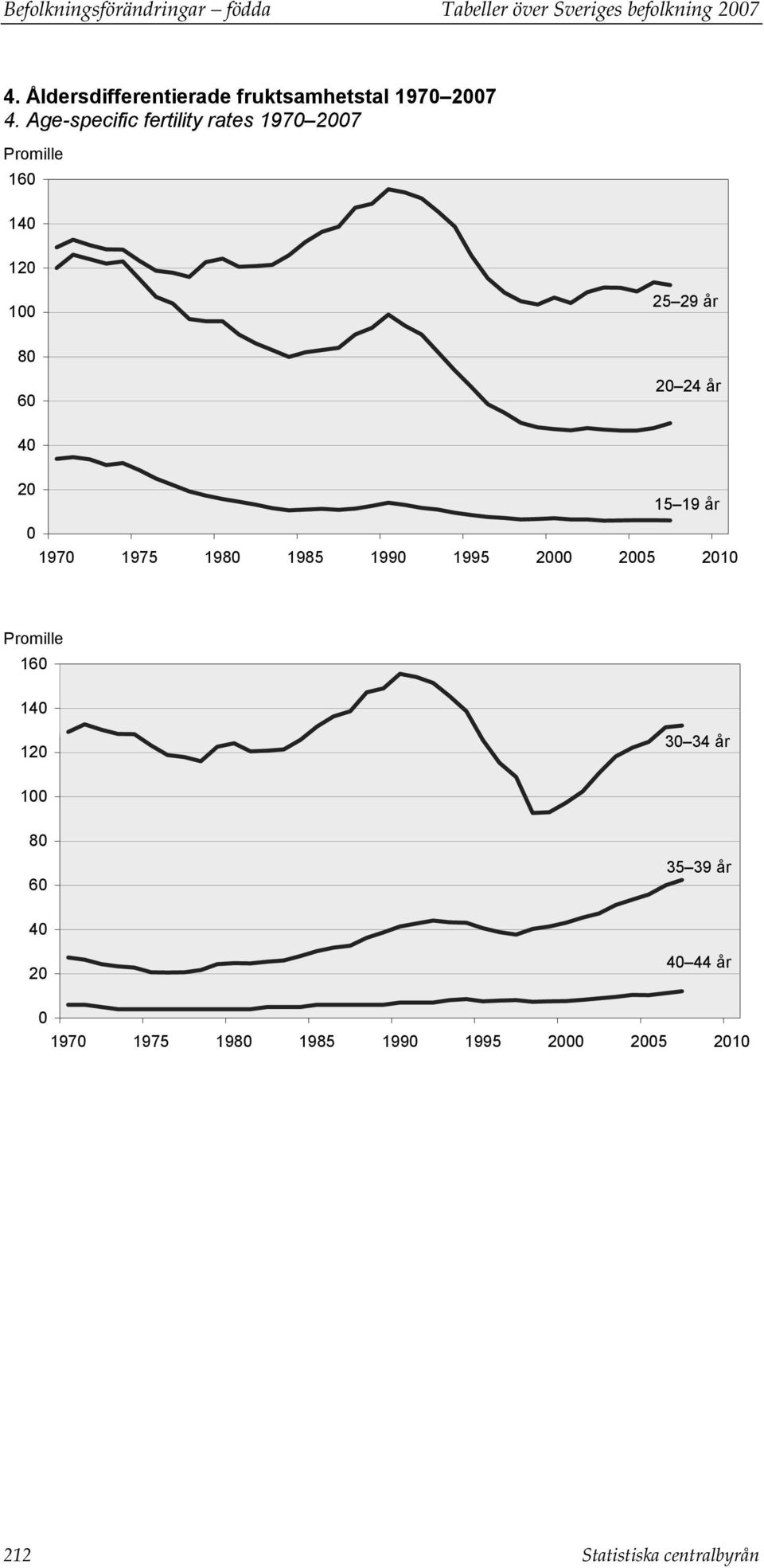 Age-specific fertility rates 1970 2007 Promille 160 140 120 100 25 29 år 80 60 20 24 år 40 20 15 19 år