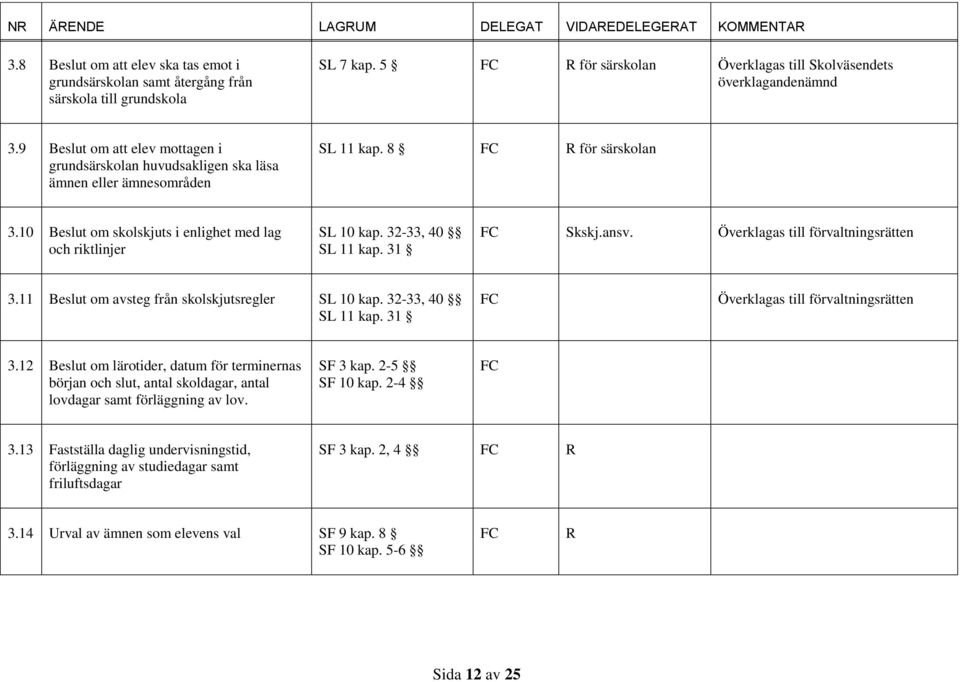 32-33, 40 SL 11 kap. 31 Skskj.ansv. Överklagas till förvaltningsrätten 3.11 Beslut om avsteg från skolskjutsregler SL 10 kap. 32-33, 40 SL 11 kap. 31 Överklagas till förvaltningsrätten 3.