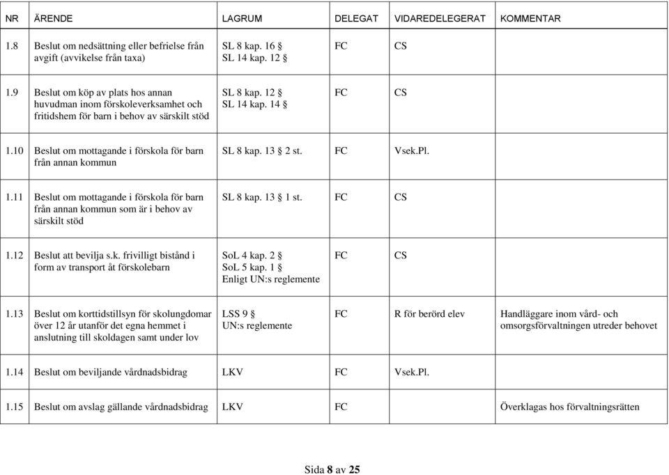 10 Beslut om mottagande i förskola för barn från annan kommun SL 8 kap. 13 2 st. Vsek.Pl. 1.11 Beslut om mottagande i förskola för barn från annan kommun som är i behov av särskilt stöd SL 8 kap.