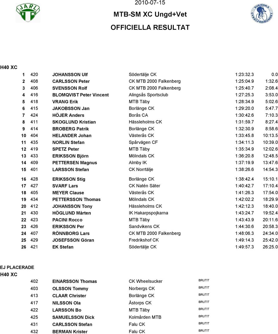 NORLIN Stefan Spårvägen CF ::. 0:.0 SPETZ Peter MTB Täby ::. :0. ERIKSSON Björn Mölndals CK ::0. :. 0 PETTERSEN Magnus Almby IK ::. :. 0 LARSSON Stefan CK Norrtälje ::. :. ERIKSSON Stig Borlänge CK ::.