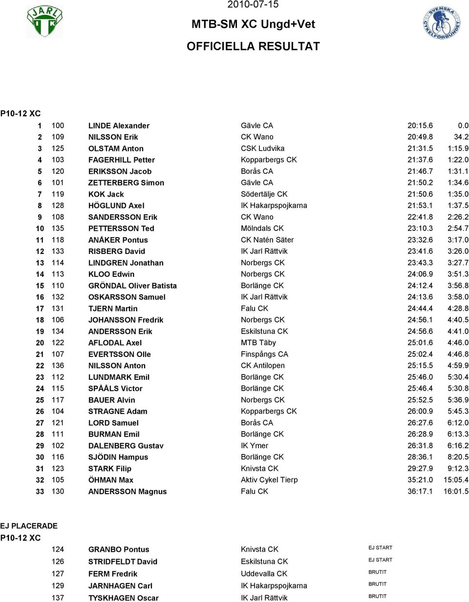 :.0 LINDGREN Jonathan Norbergs CK :. :. KLOO Edwin Norbergs CK :0. :. 0 GRÖNDAL Oliver Batista Borlänge CK :. :. OSKARSSON Samuel IK Jarl Rättvik :. :.0 TJERN Martin Falu CK :. :. 0 JOHANSSON Fredrik Norbergs CK :.