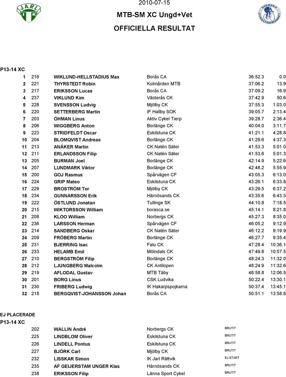 0 ERLANDSSON Filip CK Natén Säter :. :0. 0 BURMAN Joel Borlänge CK :. :. 0 LUNDMARK Viktor Borlänge CK :. :. 00 GOJ Rasmus Spårvägen CF :0. :.0 GRIP Mateo Eskilstuna CK :. :. BROSTRÖM Tor Mjölby CK :.