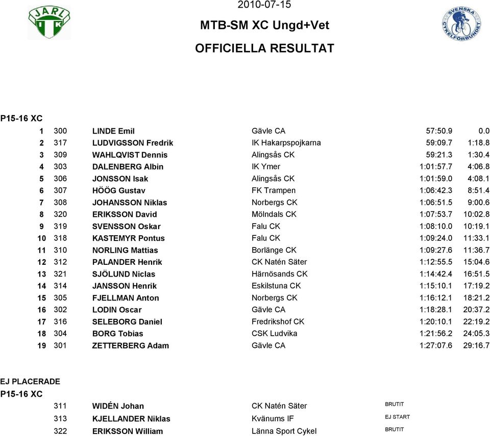 0 NORLING Mattias Borlänge CK :0:. :. PALANDER Henrik CK Natén Säter ::. :0. SJÖLUND Niclas Härnösands CK ::. :. JANSSON Henrik Eskilstuna CK ::0. :. 0 FJELLMAN Anton Norbergs CK ::. :. 0 LODIN Oscar Gävle CA ::.