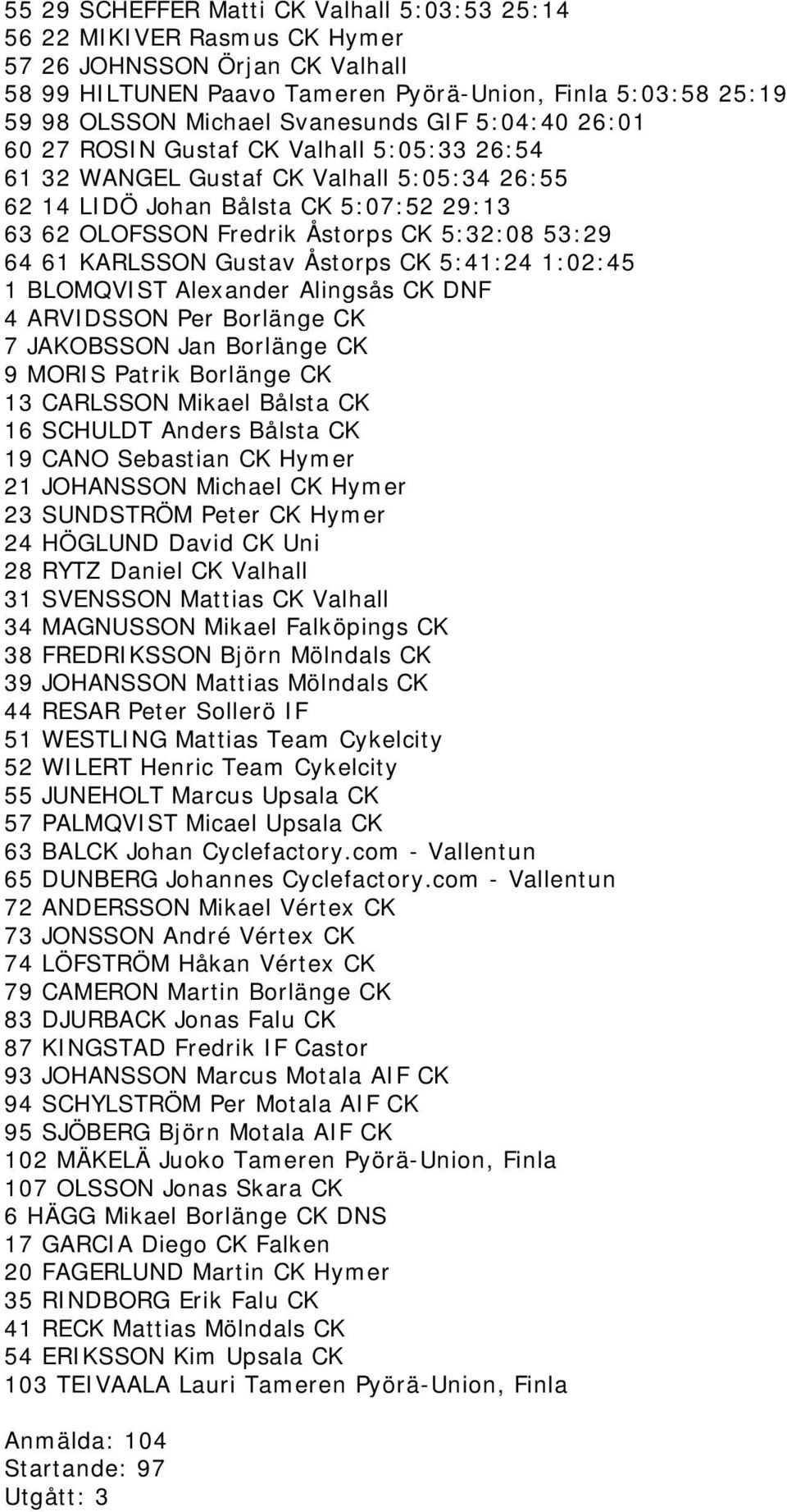 5:32:08 53:29 64 61 KARLSSON Gustav Åstorps CK 5:41:24 1:02:45 1 BLOMQVIST Alexander Alingsås CK DNF 4 ARVIDSSON Per Borlänge CK 7 JAKOBSSON Jan Borlänge CK 9 MORIS Patrik Borlänge CK 13 CARLSSON