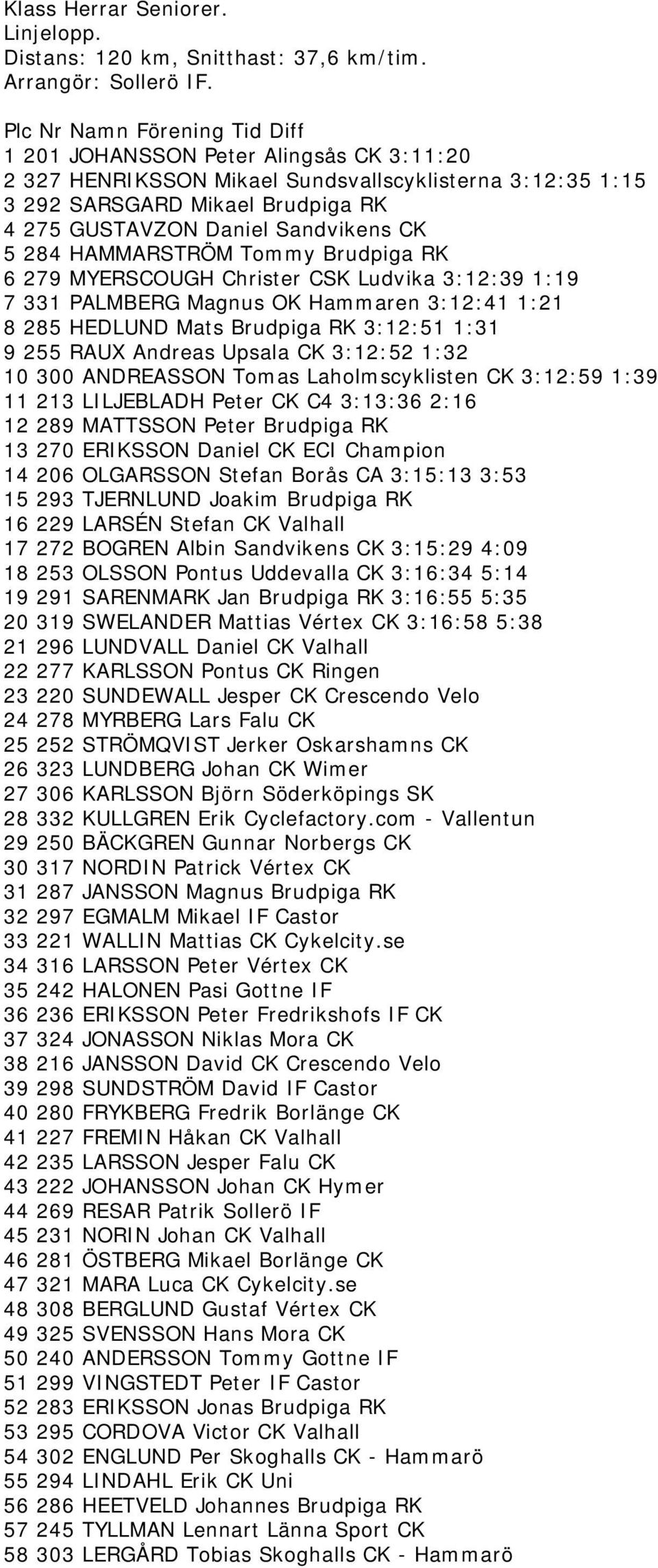 CK 5 284 HAMMARSTRÖM Tommy Brudpiga RK 6 279 MYERSCOUGH Christer CSK Ludvika 3:12:39 1:19 7 331 PALMBERG Magnus OK Hammaren 3:12:41 1:21 8 285 HEDLUND Mats Brudpiga RK 3:12:51 1:31 9 255 RAUX Andreas