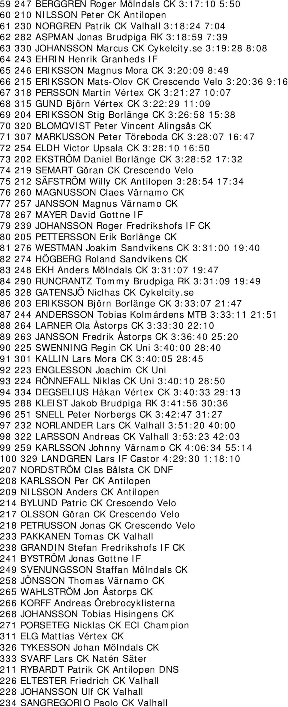 se 3:19:28 8:08 64 243 EHRIN Henrik Granheds IF 65 246 ERIKSSON Magnus Mora CK 3:20:09 8:49 66 215 ERIKSSON Mats-Olov CK Crescendo Velo 3:20:36 9:16 67 318 PERSSON Martin Vértex CK 3:21:27 10:07 68