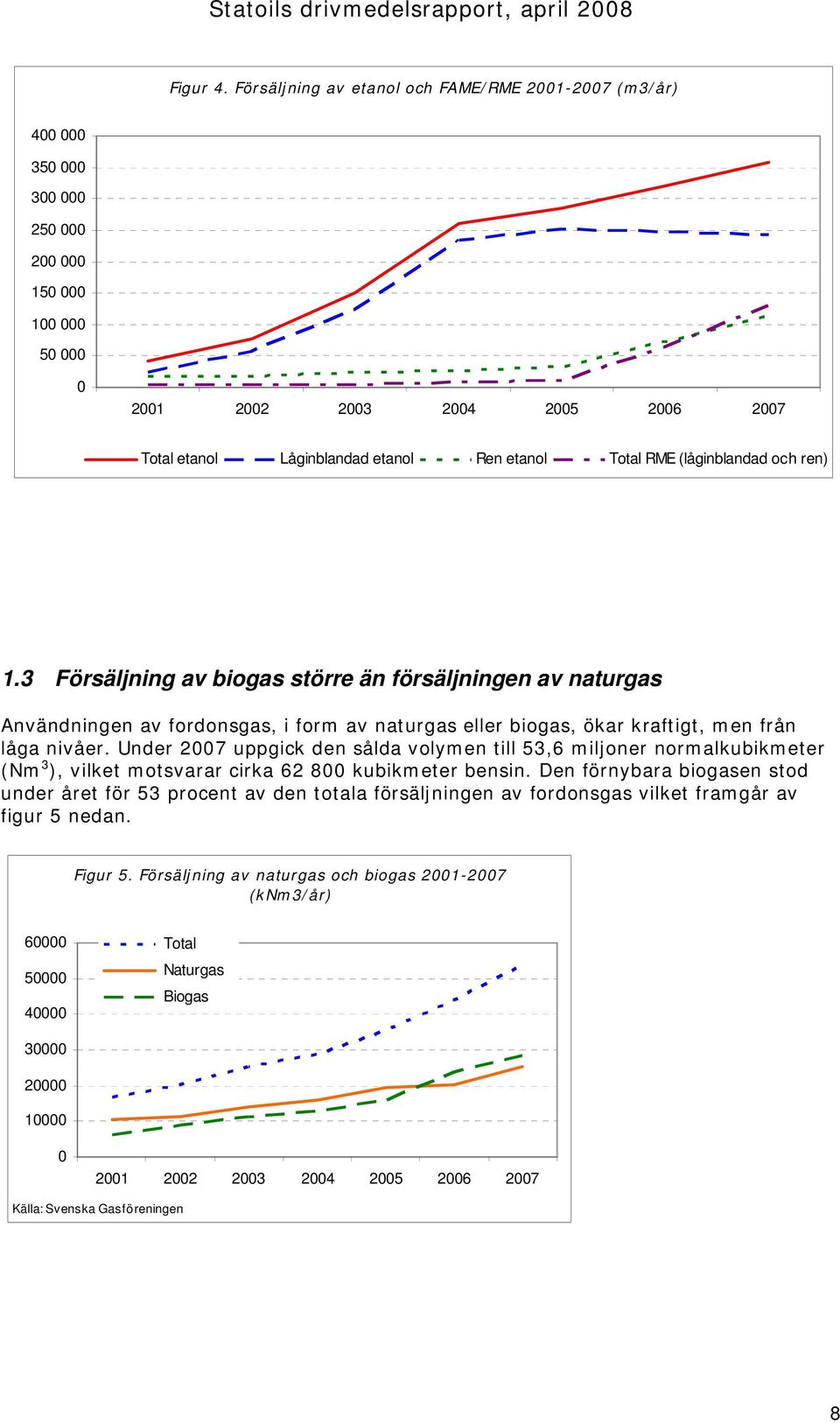 Total RME (låginblandad och ren) 1.3 Försäljning av biogas större än försäljningen av naturgas Användningen av fordonsgas, i form av naturgas eller biogas, ökar kraftigt, men från låga nivåer.
