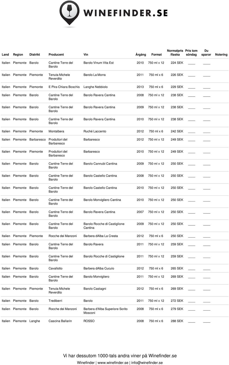 242 SEK Italien Piemonte Produttori del 2012 750 ml x 12 249 SEK Italien Piemonte Piemonte Produttori del 2010 750 ml x 12 249 SEK Cannubi Cantina 2009 750 ml x 12 250 SEK Castello Cantina 2008 750