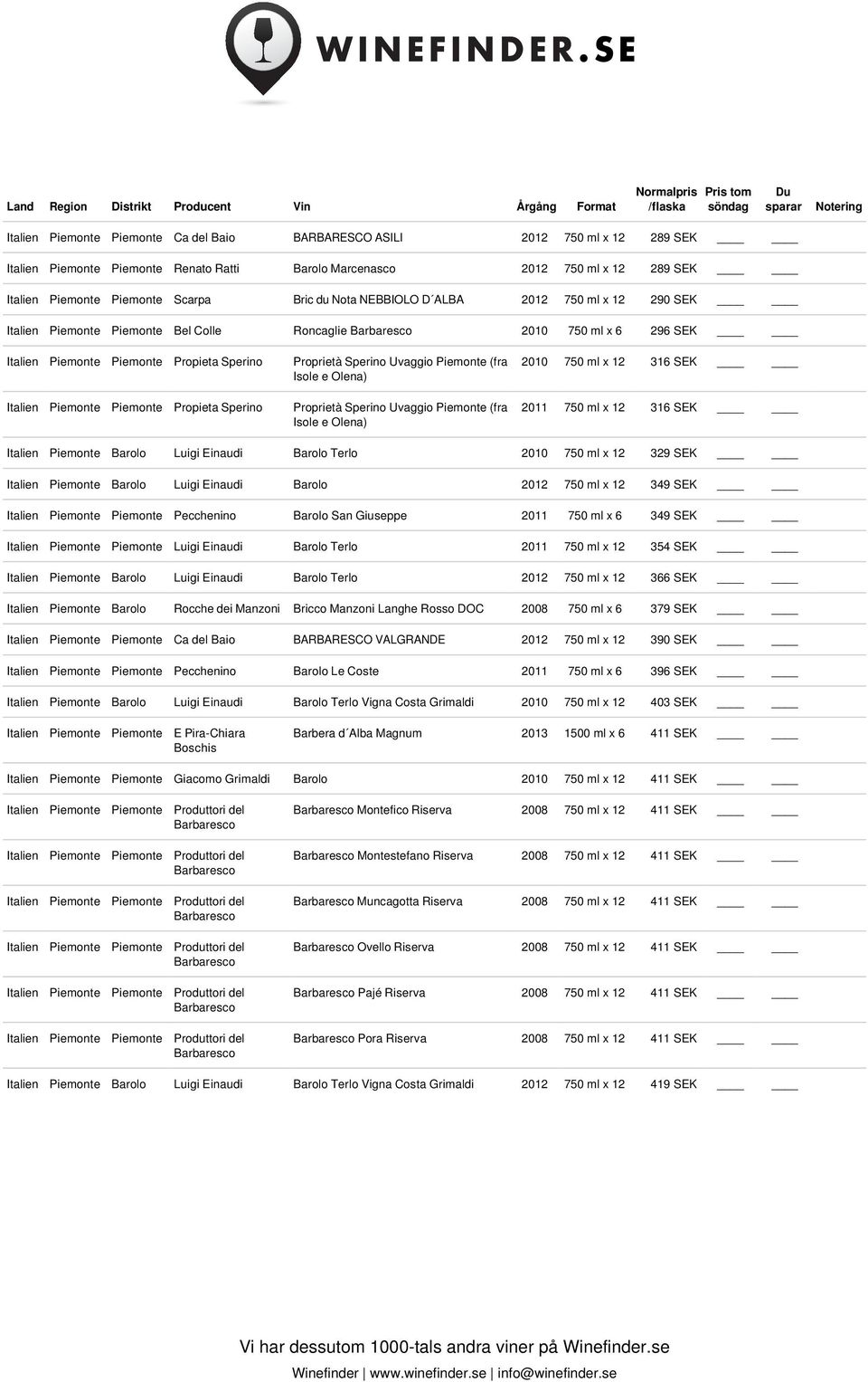 Sperino Proprietà Sperino Uvaggio Piemonte (fra Isole e Olena) Proprietà Sperino Uvaggio Piemonte (fra Isole e Olena) 2010 750 ml x 12 316 SEK 2011 750 ml x 12 316 SEK Luigi Einaudi Terlo 2010 750 ml