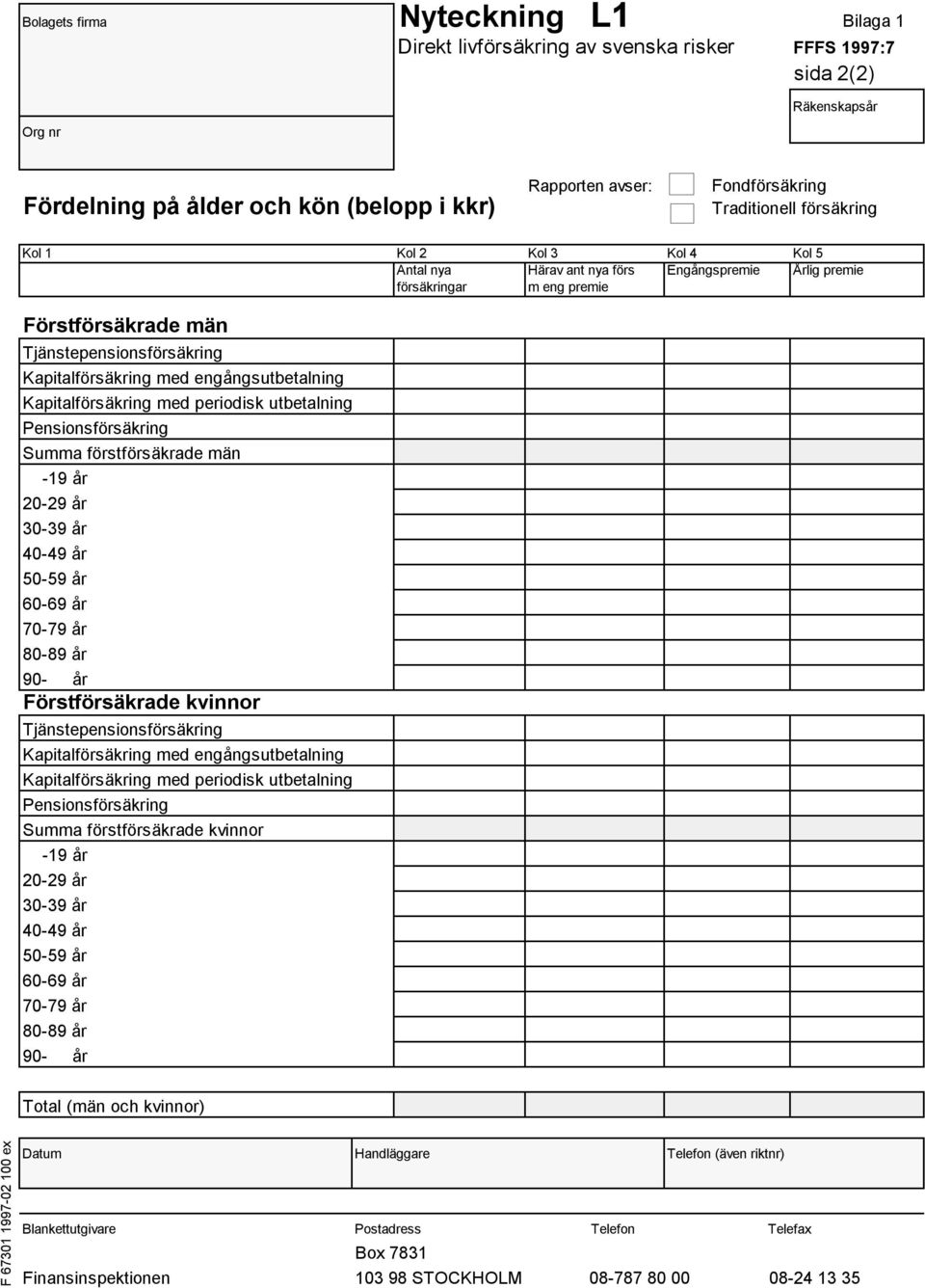 med periodisk utbetalning Pensionsförsäkring Summa förstförsäkrade män -19 år 20-29 år 30-39 år 40-49 år 50-59 år 60-69 år 70-79 år 80-89 år 90- år Förstförsäkrade kvinnor Tjänstepensionsförsäkring