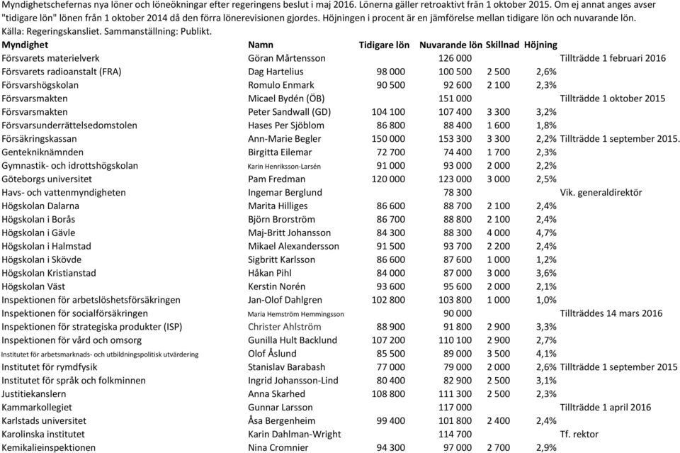 600 1,8% Försäkringskassan Ann-Marie Begler 150 000 153 300 3 300 2,2% Tillträdde 1 september 2015.