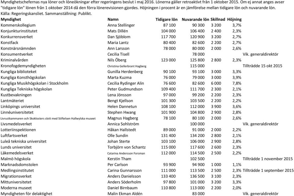 generaldirektör Kriminalvården Nils Öberg 123 000 125 800 2 800 2,3% Kronofogdemyndigheten Christina Gellerbrant Hagberg 115 000 Tillträdde 15 okt 2015 Kungliga biblioteket Gunilla Herdenberg 90 100